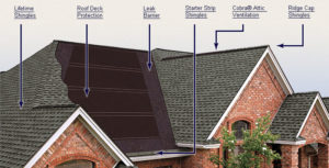 GAF Roofing System
