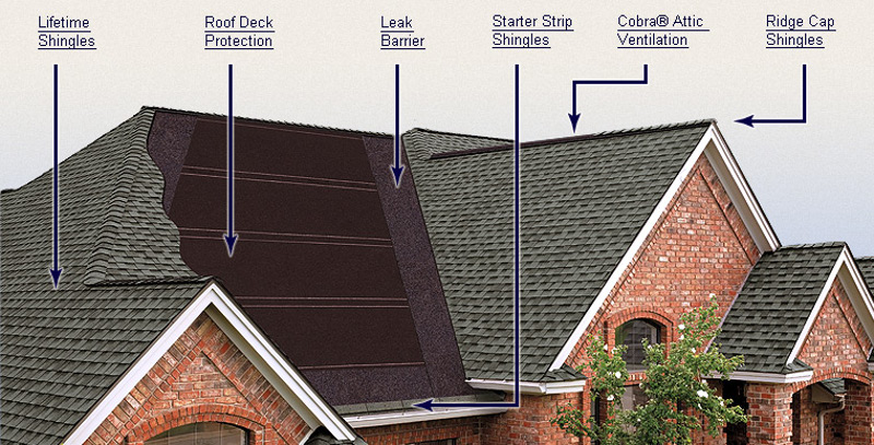 gaf roofing system